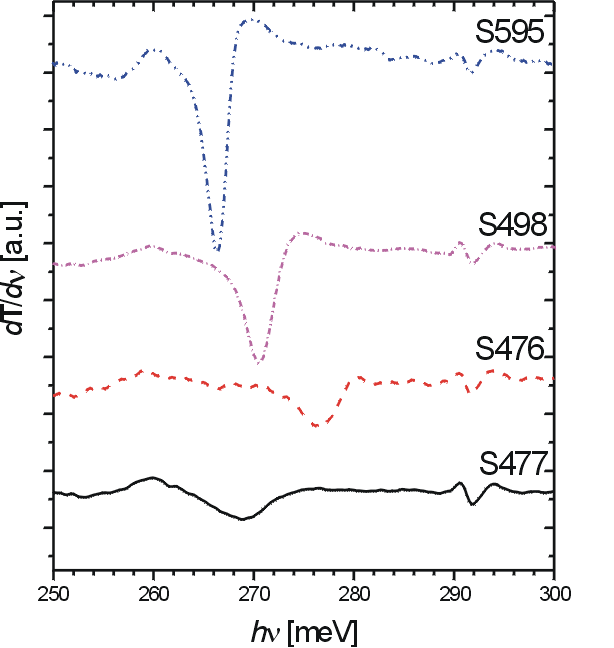 InSb MQW - First derivative transmission spectra