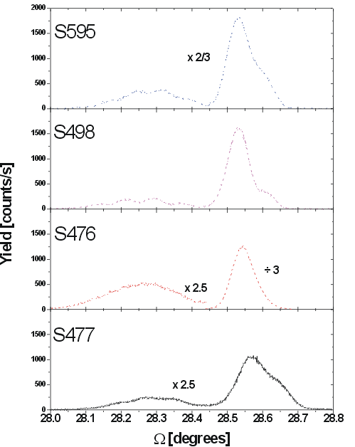 InSb, AlInSb (004) X-Ray Diffraction 2-Theta Spectra