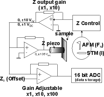 Z piezo Drive